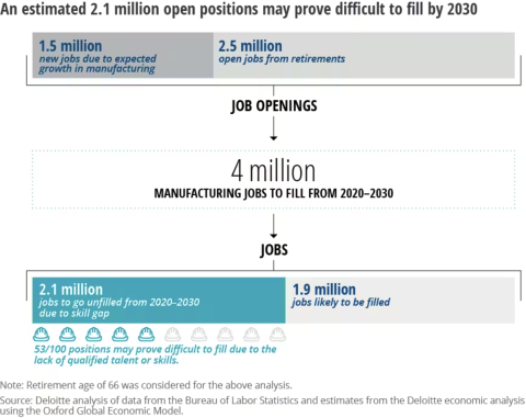 Infographic depicting the need to fill 4 million manufacturing jobs by 2030. Graphic provided by: Deloitte analysis of data from the Bureau of Labor Statistics and estimates from the Deloitte economic analysis using the Oxford Global Economic Model.