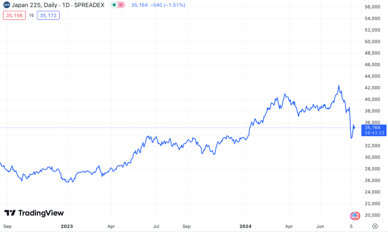 Chart of NIkkei stock market